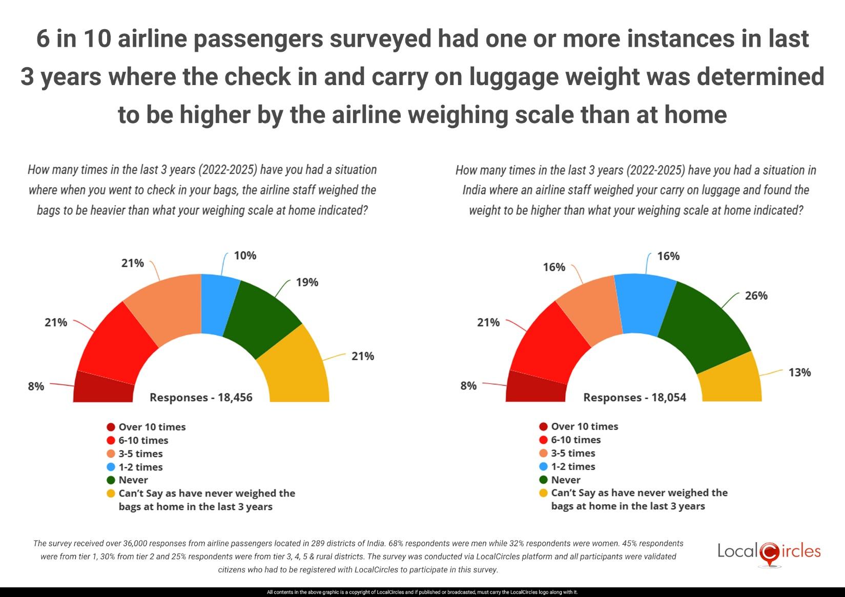 6 in 10 airline passengers surveyed had one or more instances in last 3 years where the check-in and carry-on luggage weight was determined to be higher by airline weighing scale than at home