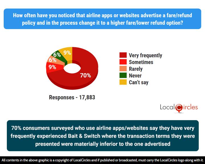70% of consumers surveyed who use airline apps/websites say they have very frequently experienced Bait & Switch where the transaction terms they were presented were materially inferior to the one advertised