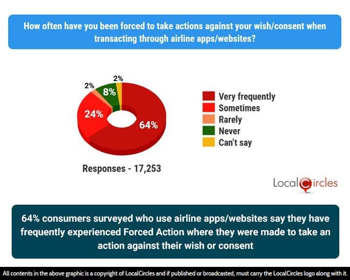 64% of consumers surveyed who use airline apps/websites say they have frequently experienced Forced Action where they were made to take an action against their wish or consent