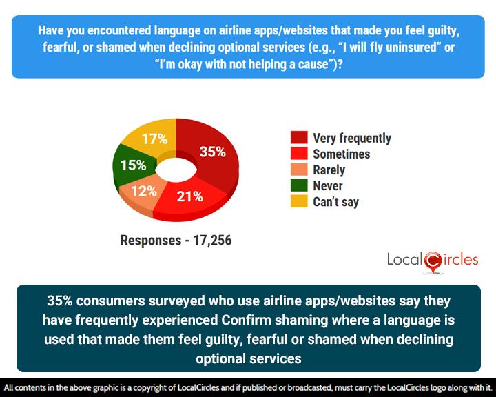 35% of consumers surveyed who use airline apps/websites say they have frequently experienced Confirm Shaming where a language is used that made them feel guilty, fearful or shamed when declining optional services