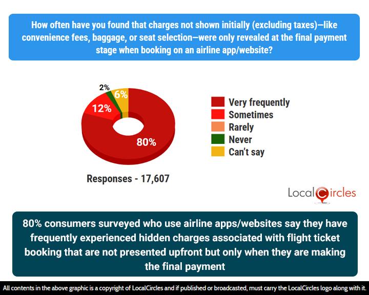 80% of consumers surveyed who use airline apps/websites say they have frequently experienced hidden charges associated with flight ticket booking that are not presented upfront but only when they are making the final payment