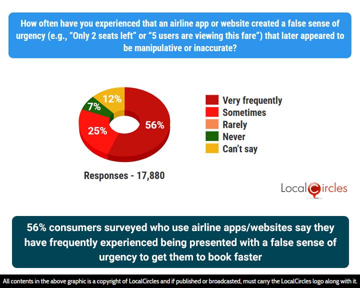 56% of consumers surveyed who use airline apps/websites say they have frequently experienced being presented with a false sense of urgency to get them to book faster