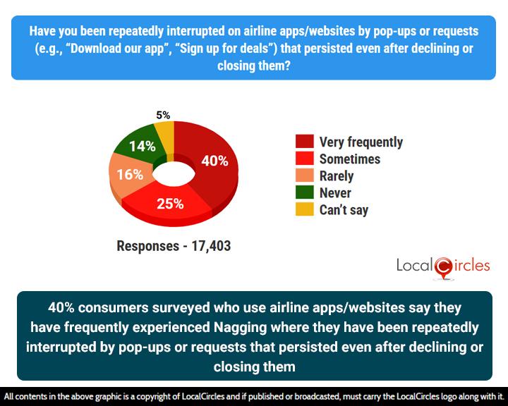 40% of consumers surveyed who use airline apps/websites say they have frequently experienced Nagging where they have been repeatedly interrupted by pop-ups or requests that persisted even after declining or closing them