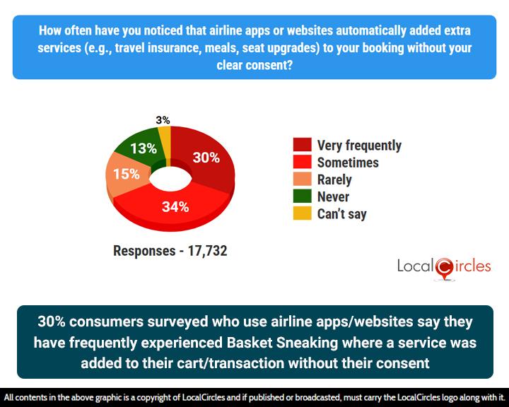 30% of consumers surveyed who use airline apps/websites say they have frequently experienced Basket Sneaking where a service was added to their cart/transaction without their consent