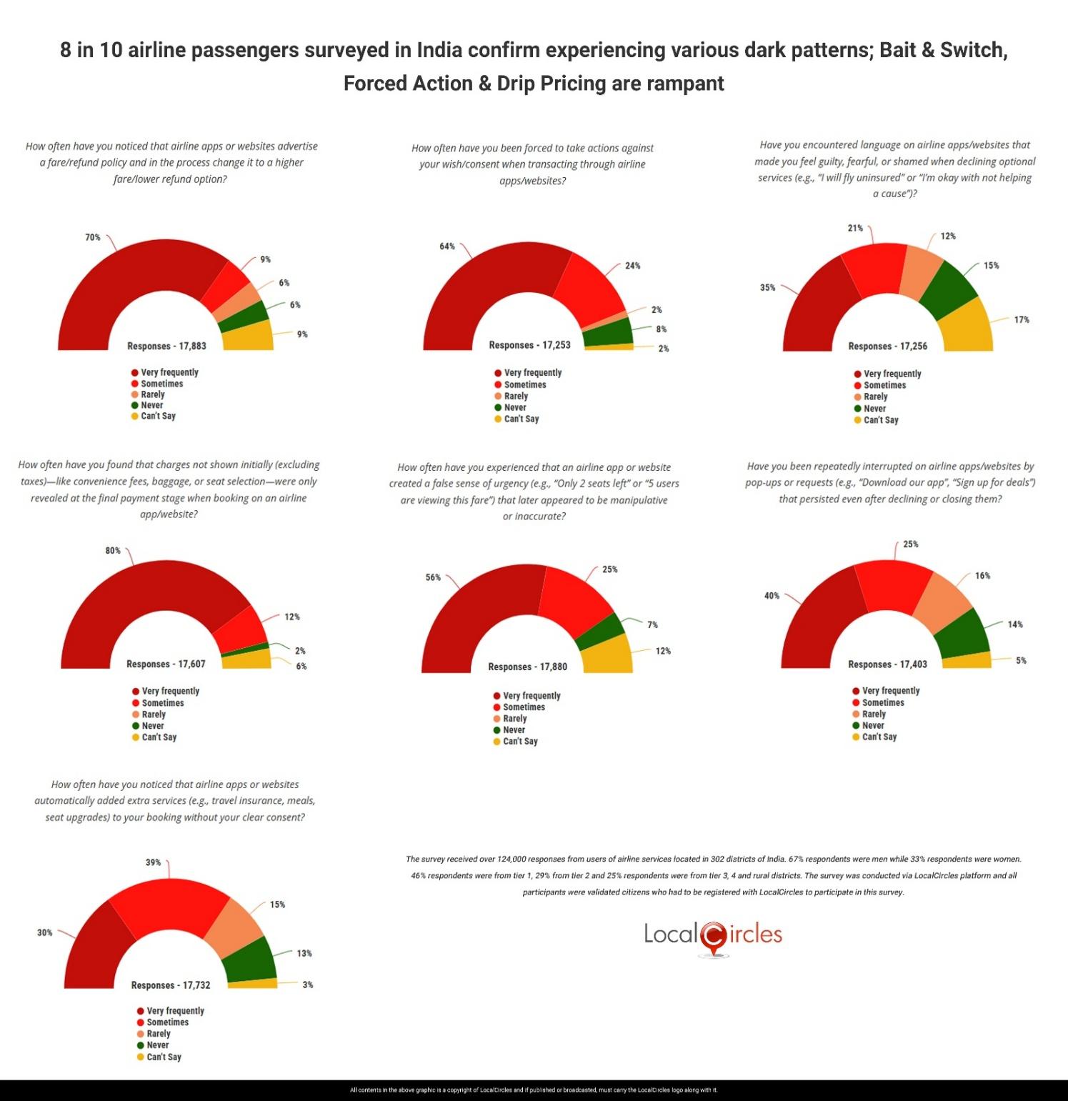 8 in 10 airline passengers surveyed in India confirm experiencing various dark patterns; Bait & Switch, Forced Action & Drip Pricing are rampant