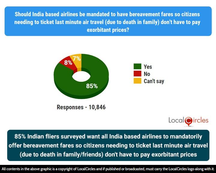 ​85% fliers surveyed want airlines to mandatorily offer bereavement fares so citizens don’t have to pay exorbitant prices for such travel