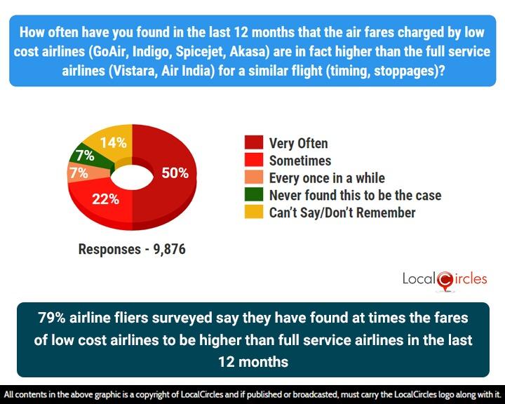 ​50% surveyed indicated low-cost airlines charging higher fares than full services airlines “very often”; 22% said “sometimes” 7% said “once in a while”