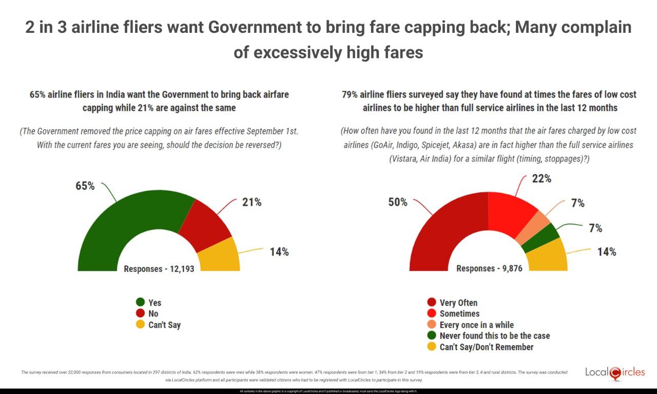 2 in 3 fliers want Government to bring back airfare capping; many complain of excessively high fares