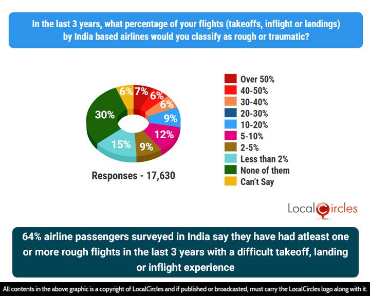 64% airline passengers surveyed in India say they have had at least one or more rough flights in the last 3 years with a difficult takeoff, landing or inflight experience 64% airline passengers surveyed in India say they have had at least one or more rough flights in the last 3 years with a difficult takeoff, landing or inflight experience