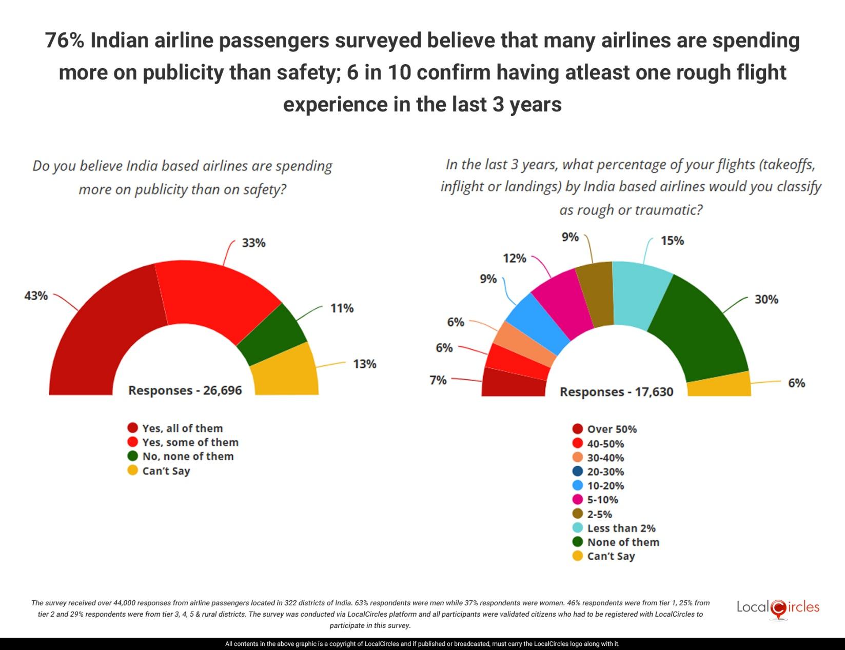 76% Indian airline passengers surveyed believe that many airlines are spending more on publicity than safety; 6 in 10 confirm having at least one rough flight experience in the last 3 years 76% Indian airline passengers surveyed believe that many airlines are spending more on publicity than safety; 6 in 10 confirm having at least one rough flight experience in the last 3 years