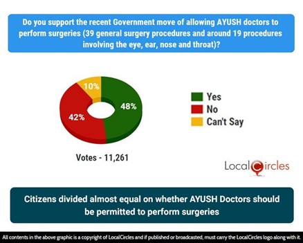 Citizens divided almost equal on whether AYUSH Doctors should be permitted to perform surgeries