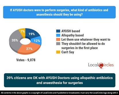 39% citizens are OK with AYUSH Doctors using allopathic antibiotics and anaesthesia for surgeries