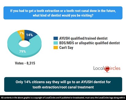 Only 14% citizens say they will go to an AYUSH dentist for tooth extraction/root canal treatment