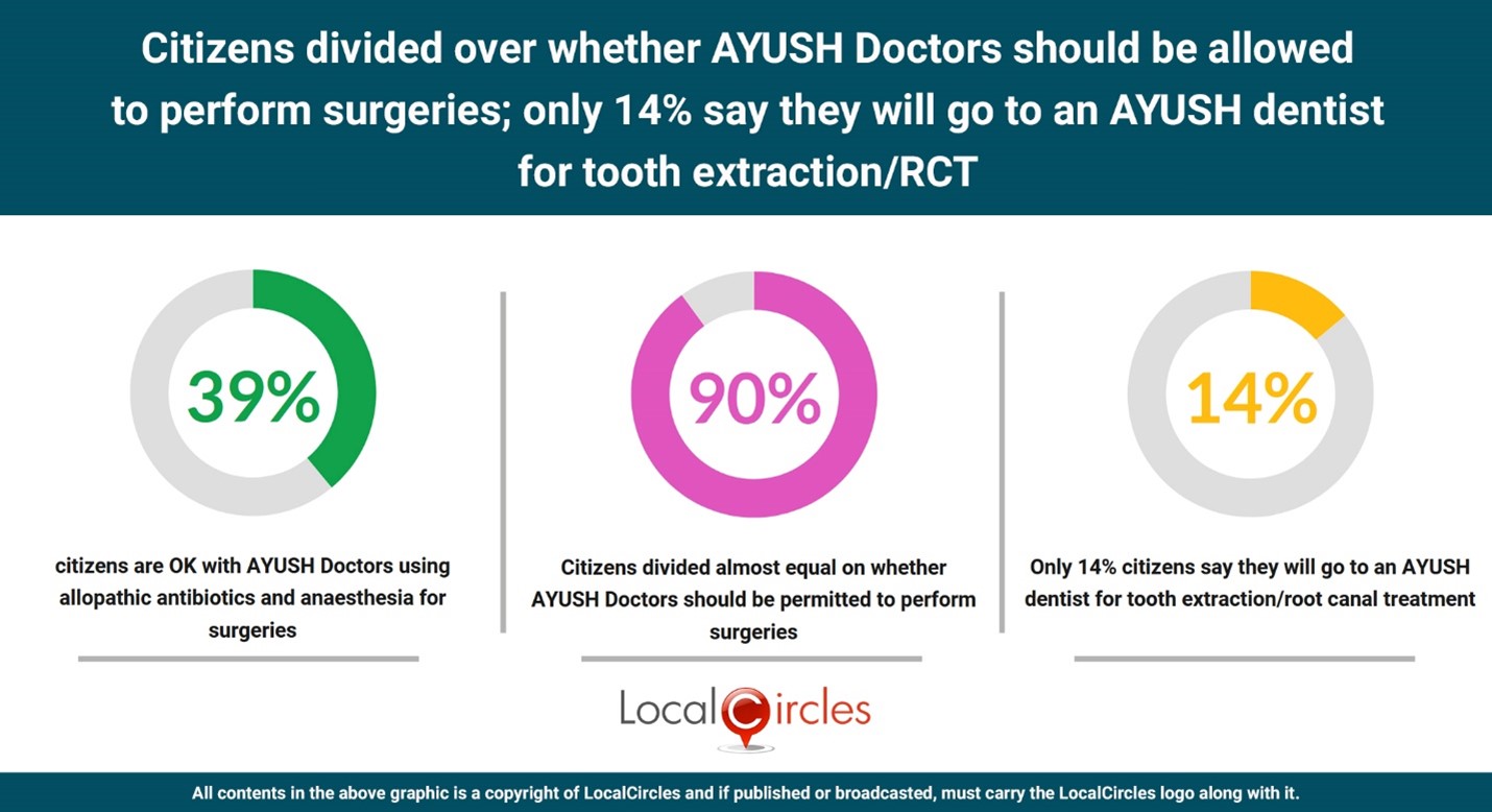 Citizens divided over whether AYUSH Doctors should be allowed to perform surgeries; only 14% say they will go to an AYUSH dentist for tooth extraction/RCT