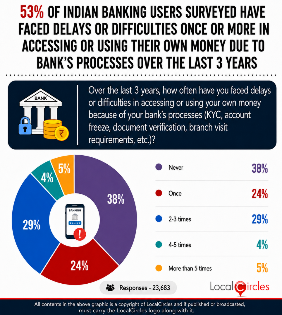 53% of Indian banking users surveyed have faced delays or difficulties once or more in accessing or using their own money due to bank’s processes over the last 3 years