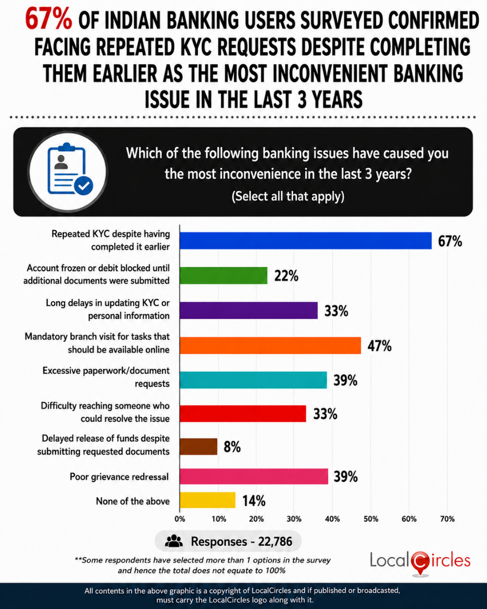 67% of Indian banking users surveyed confirmed facing repeated KYC requests despite completing them earlier as the most inconvenient banking issue in the last 3 years