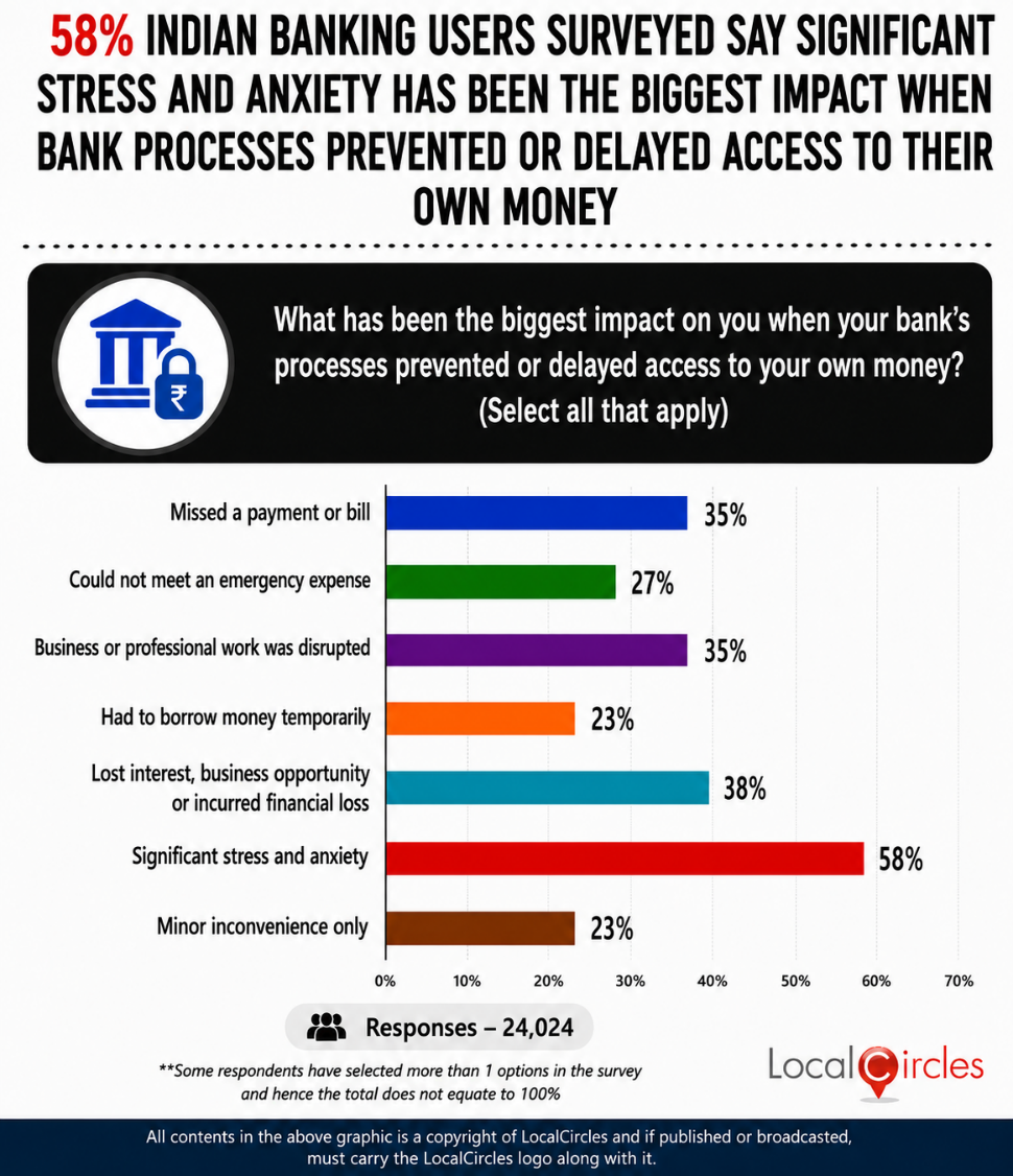 58% of Indian banking users surveyed say significant stress and anxiety has been the biggest impact when bank processes prevented or delayed access to their own money
