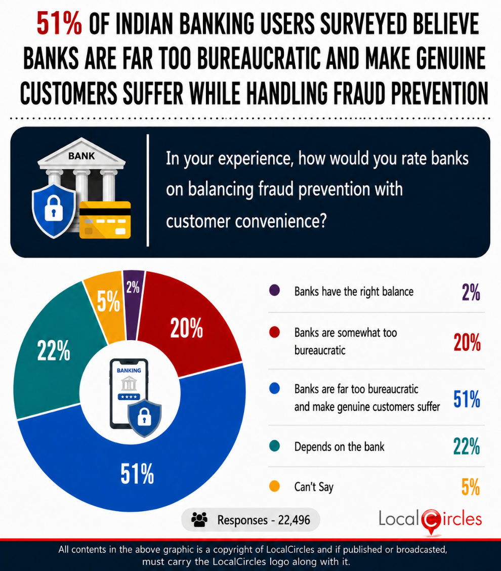 51% of Indian banking users surveyed believe banks are far too bureaucratic and make genuine customers suffer while handling fraud prevention