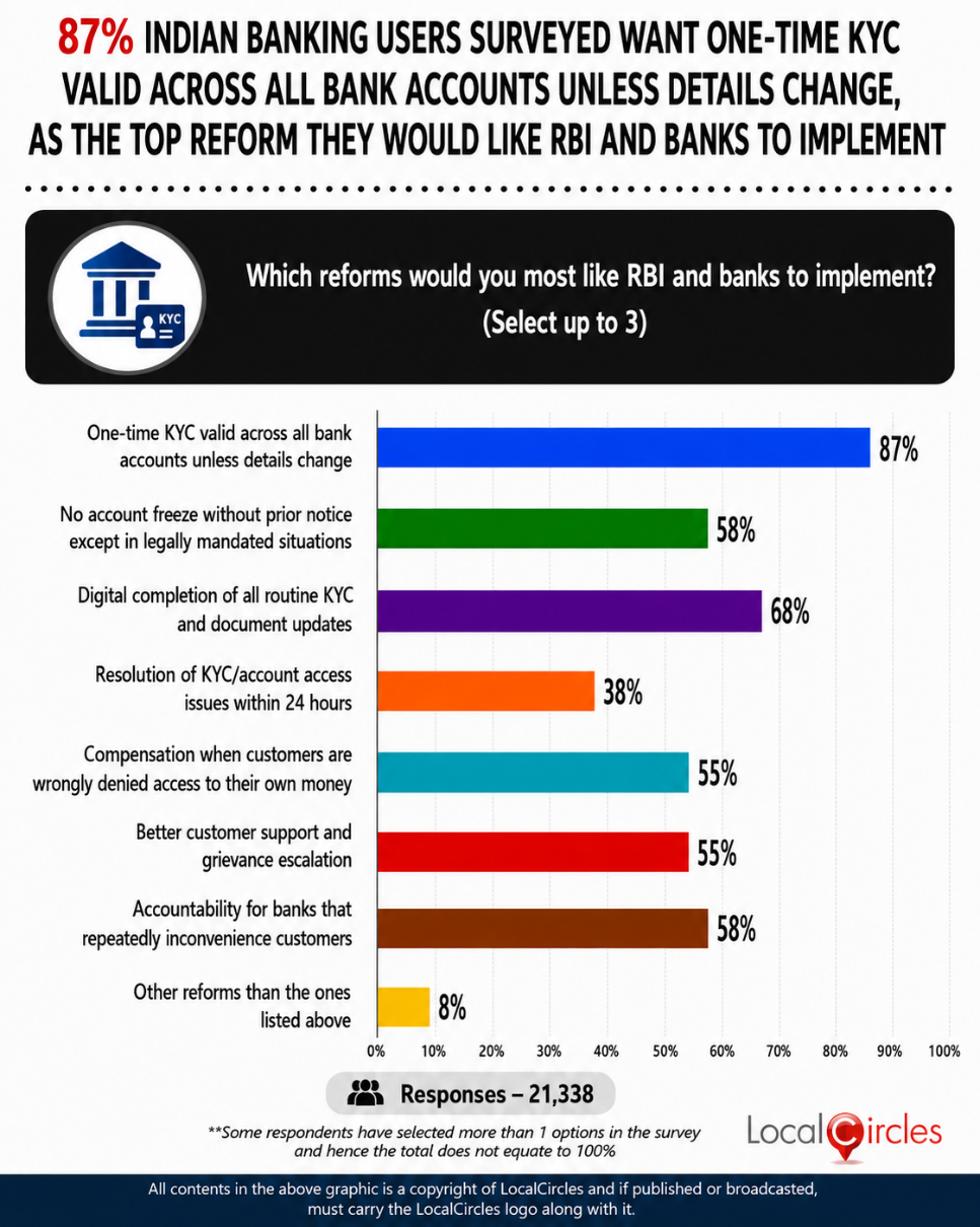 87% of Indian banking users surveyed want one-time KYC valid across all bank accounts unless details change, as the top reform they would like RBI and banks to implement