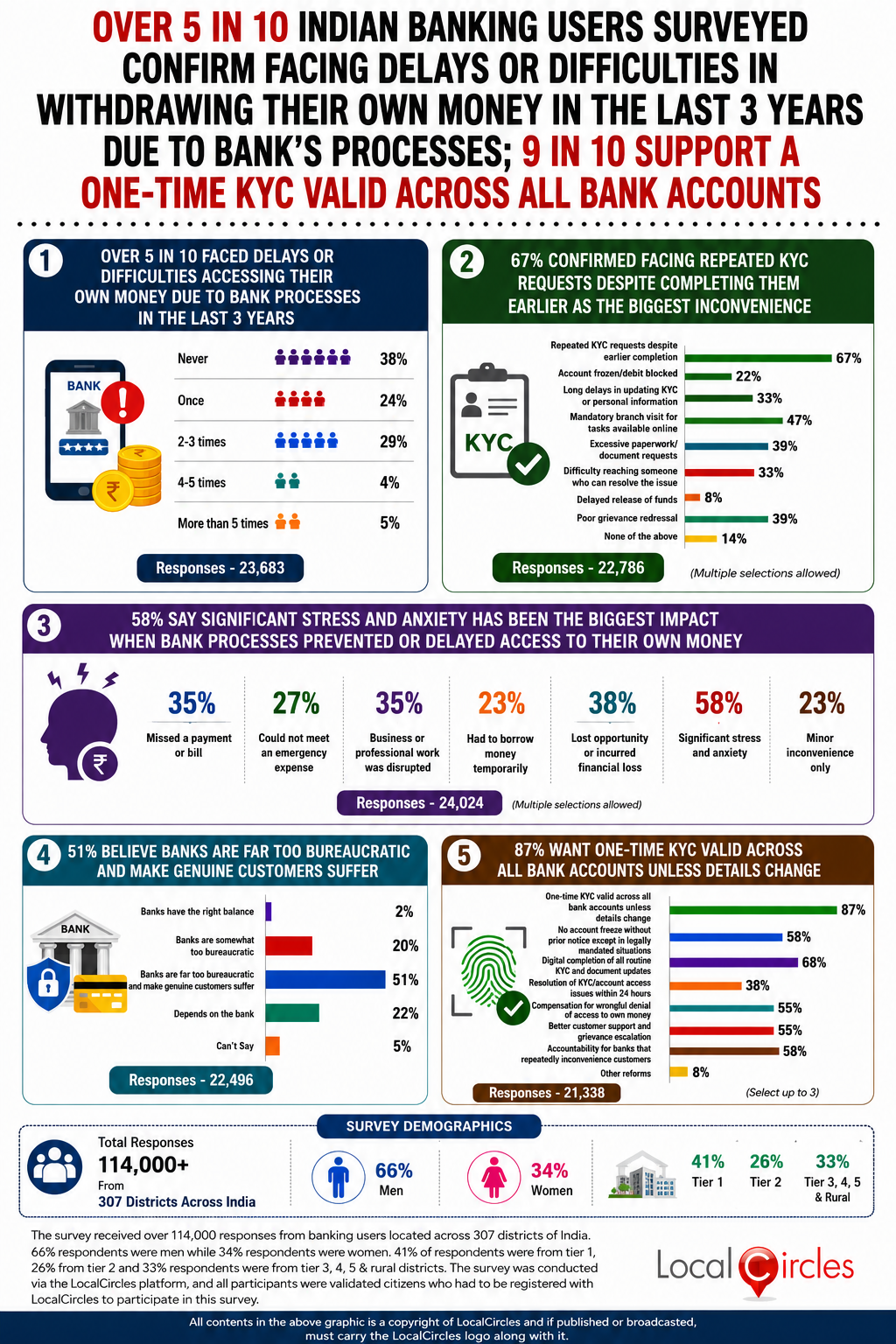 Locked out of their own money: Over 5 in 10 Indian banking users surveyed confirm facing delays or difficulties in withdrawing their own money in the last 3 years due to bank’s processes