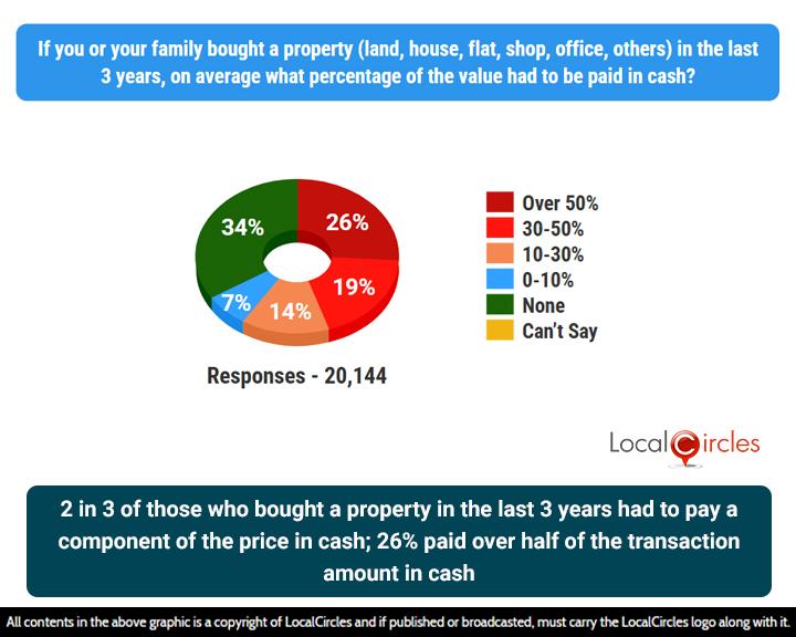 2 in 3 of those who bought a property in the last 3 years had to pay a component of the price in cash; 26% paid over half of the transaction amount in cash