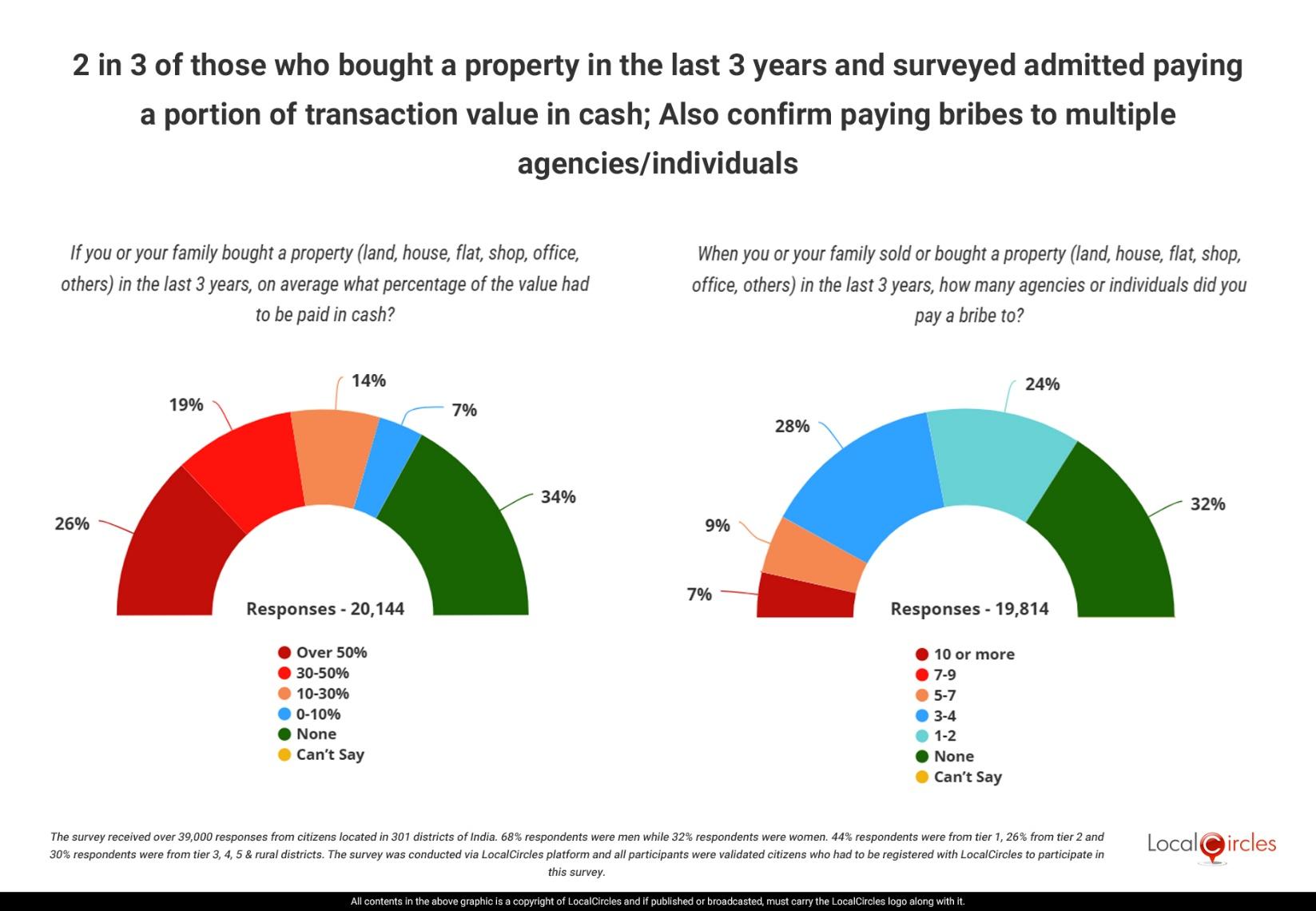 2 in 3 of those who bought a property in the last 3 years and surveyed admitted paying a portion of transaction value in cash; Also confirm paying bribes to multiple agencies/individuals