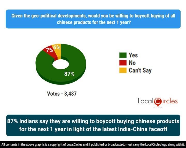 87 Indians willing to boycott buying Chinese products for next 1 year