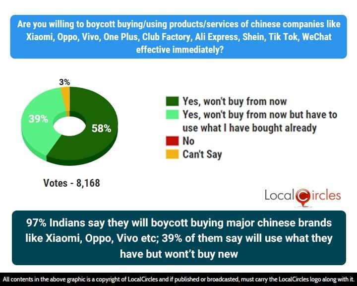 97% Indians say they will boycott buying major chinese brands like Xiaomi, Oppo, Vivo etc; 39% of them say will use what they have but won’t buy new 97% Indians say they will boycott buying major chinese brands like Xiaomi, Oppo, Vivo etc; 39% of them say will use what they have but won’t buy new