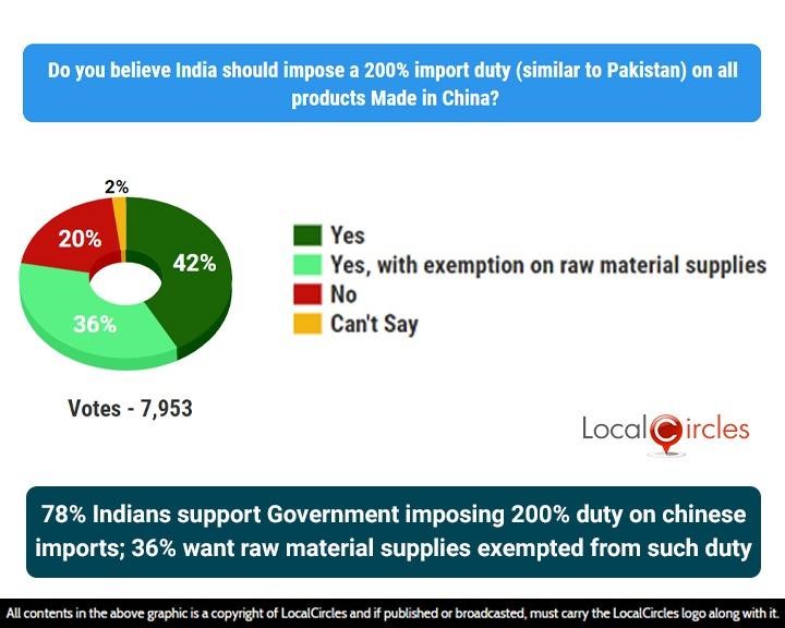 87 Indians willing to boycott buying Chinese products for next 1 year