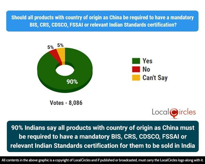 90% Indians say all products with country of origin as China must be required to have a mandatory BIS, CRS, CDSCO, FSSAI or relevant Indian Standards certification for them to be sold in India 90% Indians say all products with country of origin as China must be required to have a mandatory BIS, CRS, CDSCO, FSSAI or relevant Indian Standards certification for them to be sold in India