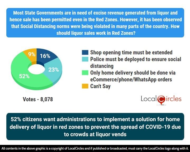 52% citizens want administrations to implement a solution for home delivery of liquor in red zones to prevent the spread of COVID-19 due to crowds at liquor vends 52% citizens want administrations to implement a solution for home delivery of liquor in red zones to prevent the spread of COVID-19 due to crowds at liquor vends