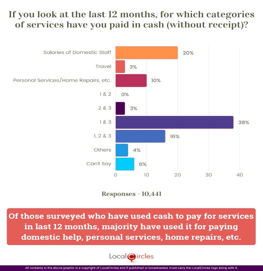 Most households surveyed say paying cash for domestic and personal services and for home repairs, etc.