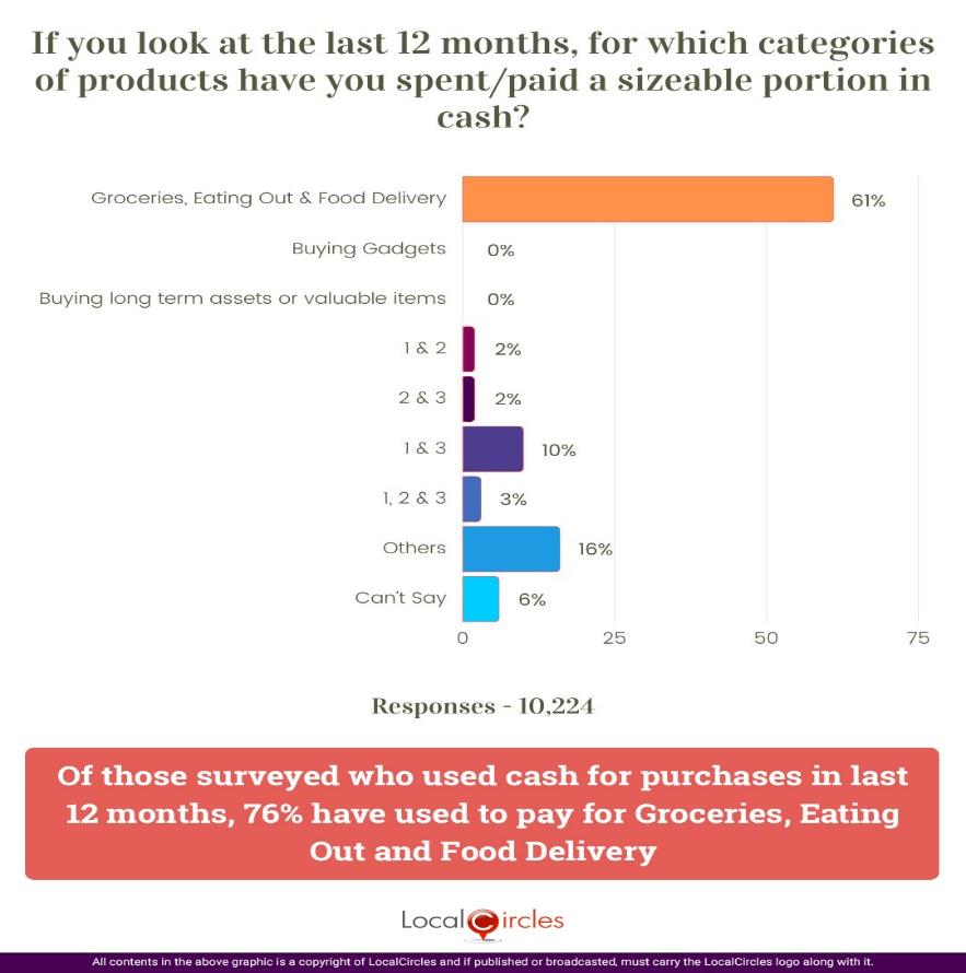 76% households surveyed say they used cash for groceries, eating out and food delivery transactions in the last 12 months