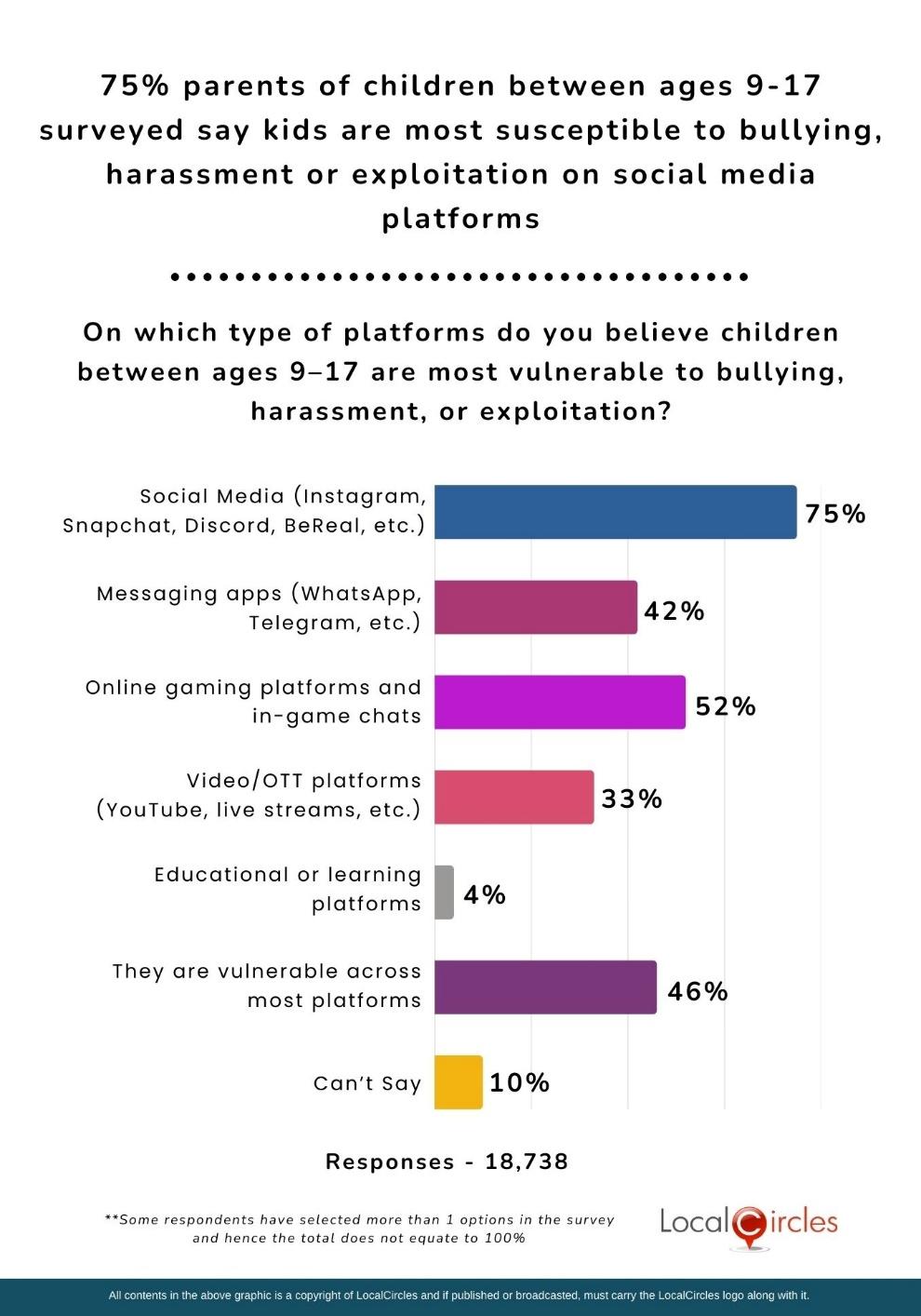 75% parents of children between ages 9-17 surveyed say kids are most susceptible to bullying, harassment or exploitation on social media platforms 75% parents of children between ages 9-17 surveyed say kids are most susceptible to bullying, harassment or exploitation on social media platforms
