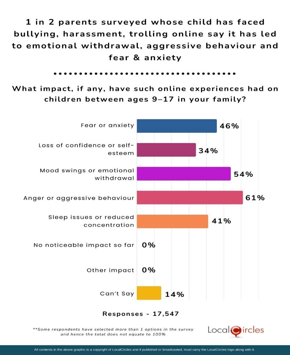 1 in 2 parents surveyed whose child has faced bullying, harassment, and trolling online say it has led to emotional withdrawal, aggressive behaviour and fear & anxiety 1 in 2 parents surveyed whose child has faced bullying, harassment, and trolling online say it has led to emotional withdrawal, aggressive behaviour and fear & anxiety