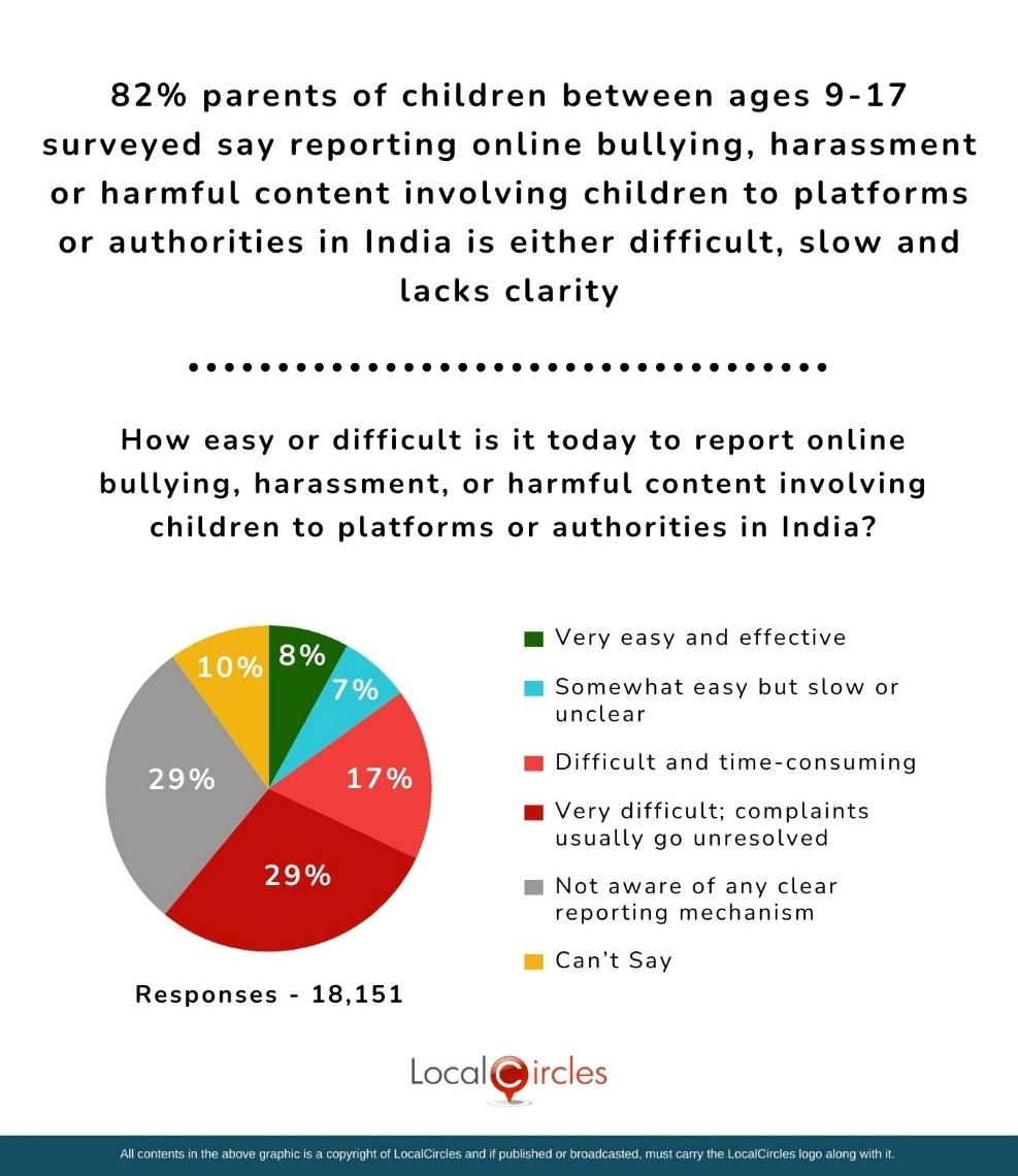 82% parents of children between ages 9-17 surveyed say reporting online bullying, harassment or harmful content involving children to platforms or authorities in India is either difficult, slow and lacks clarity 82% parents of children between ages 9-17 surveyed say reporting online bullying, harassment or harmful content involving children to platforms or authorities in India is either difficult, slow and lacks clarity