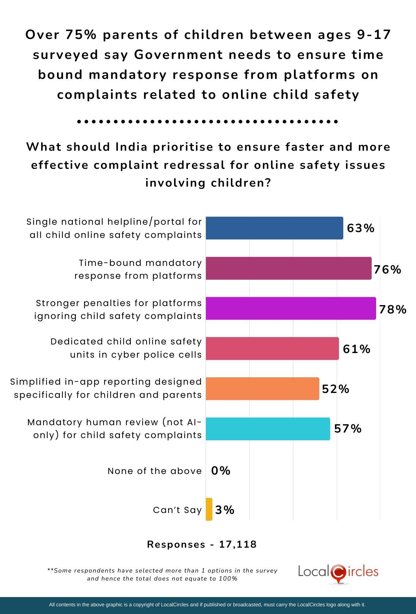 Over 75% parents of children between ages 9-17 surveyed say Government needs to ensure time bound mandatory response from platforms on complaints related to online child safety Over 75% parents of children between ages 9-17 surveyed say Government needs to ensure time bound mandatory response from platforms on complaints related to online child safety