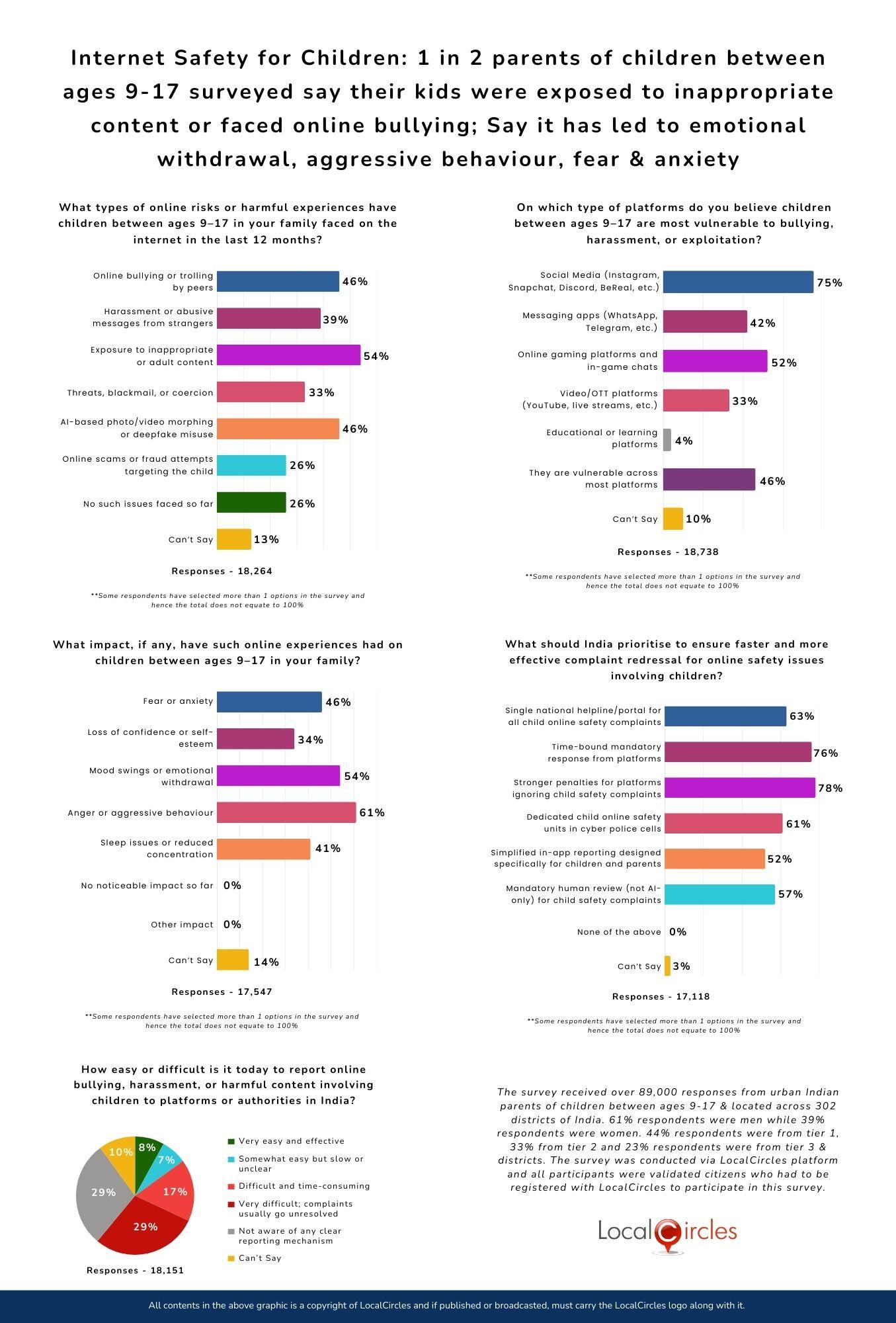 Internet Safety for Children: 1 in 2 parents of children between ages 9-17 surveyed say their kids were exposed to inappropriate content or faced online bullying; Say it has led to emotional withdrawal, aggressive behaviour, fear & anxiety Internet Safety for Children: 1 in 2 parents of children between ages 9-17 surveyed say their kids were exposed to inappropriate content or faced online bullying; Say it has led to emotional withdrawal, aggressive behaviour, fear & anxiety