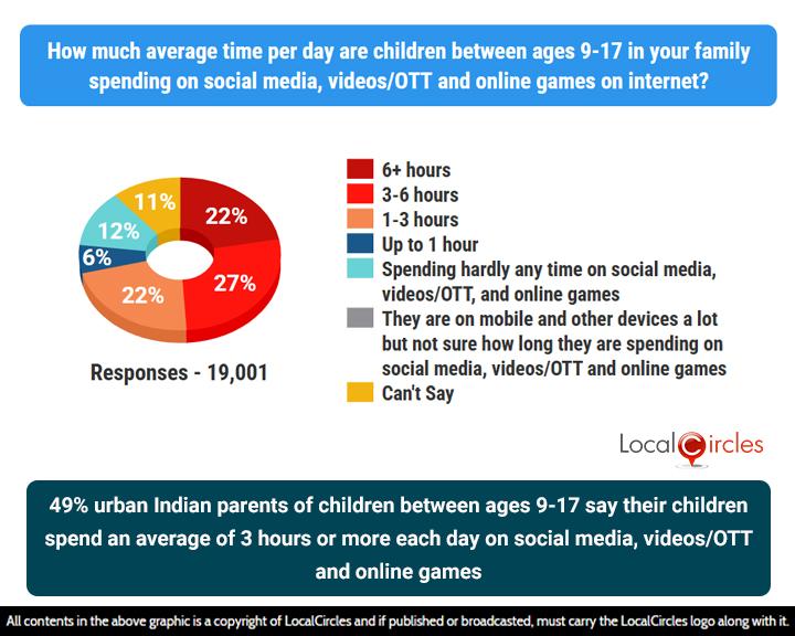 49% urban Indian parents of children between ages 9-17 say their children spend an average of 3 hours or more each day on social media, videos/OTT and online games 49% urban Indian parents of children between ages 9-17 say their children spend an average of 3 hours or more each day on social media, videos/OTT and online games