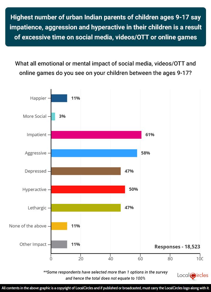 Highest number of urban Indian parents of children ages 9-17 say impatience, aggression and hyperactive behavior in their children is a result of excessive time on social media, videos/OTT or online games Highest number of urban Indian parents of children ages 9-17 say impatience, aggression and hyperactive behavior in their children is a result of excessive time on social media, videos/OTT or online games