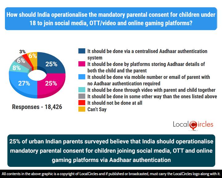 25% of urban Indian parents surveyed still believe that India should operationalize mandatory parental consent for children joining social media, OTT and online gaming platforms via Aadhaar authentication 25% of urban Indian parents surveyed still believe that India should operationalize mandatory parental consent for children joining social media, OTT and online gaming platforms via Aadhaar authentication
