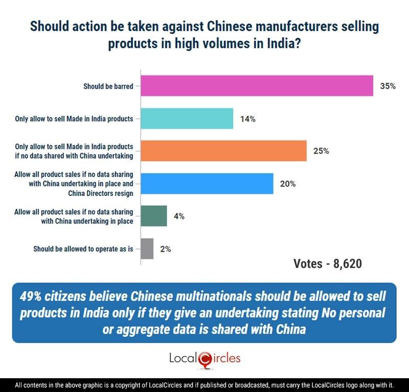 49% citizens believe Chinese multinationals should be allowed to sell products in India only if they give an undertaking stating No personal or aggregate data is shared with China