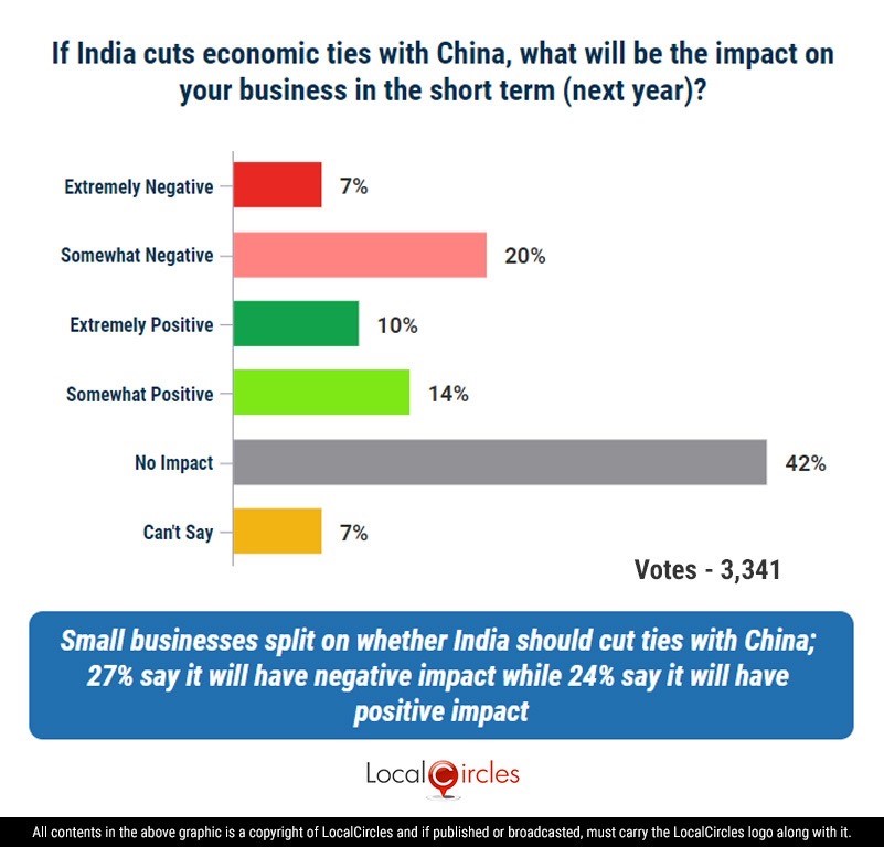 Small businesses split on whether India should cut ties with China; 27% say it will have negative impact while 24% say it will have positive impact