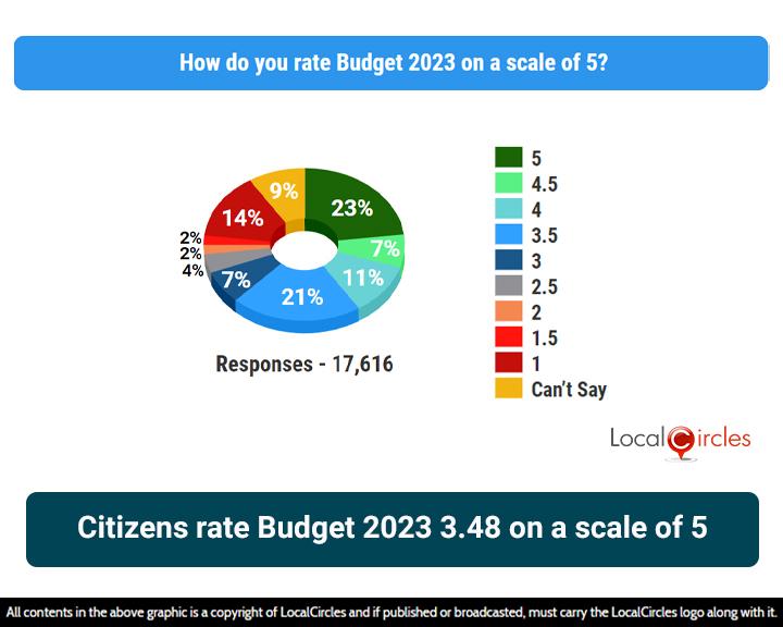 41% citizens rated the budget good or excellent while 28% rated it average