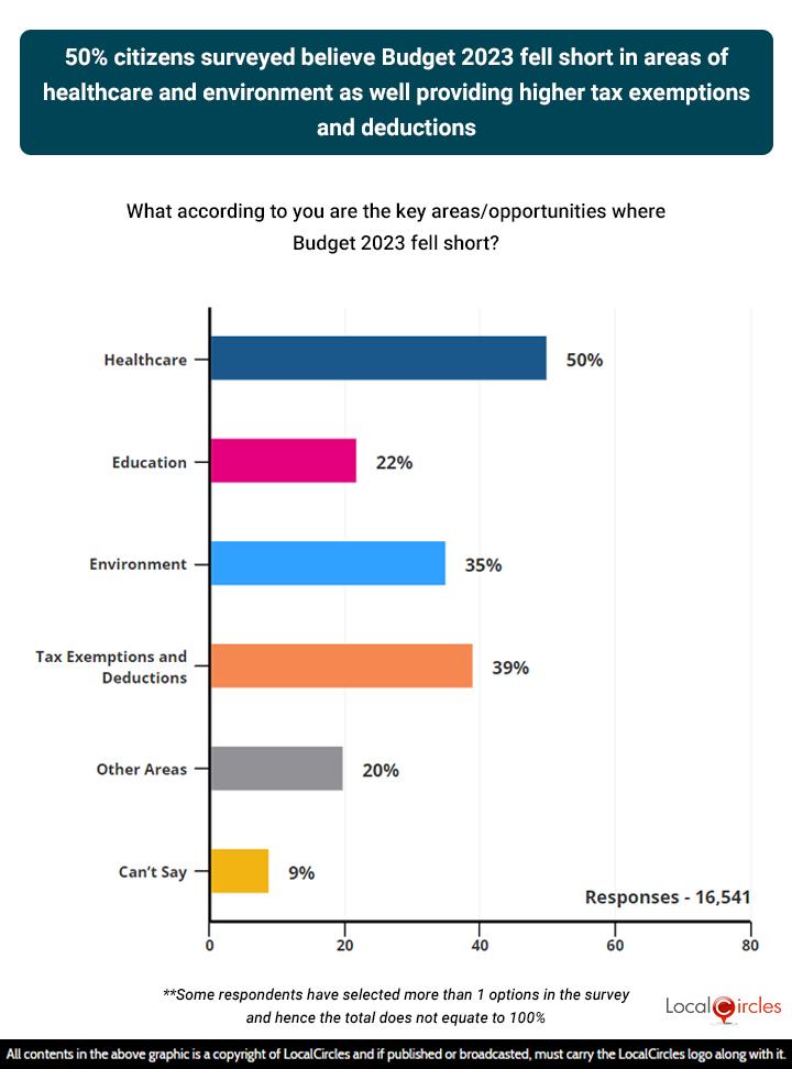 More than one third respondents are not happy with healthcare, education, infrastructure, environment allocations