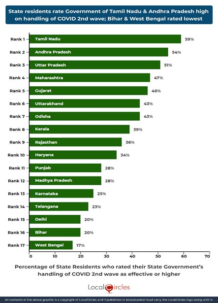 State residents rate Government of Tamil Nadu and Andhra Pradesh high on handling COVID 2nd wave; Bihar and West Bengal rated lowest