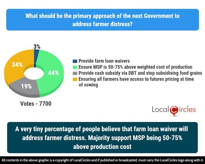 A very tiny percentage of people believe that farm loan waiver will address farmer distress. Majority support MSP being 50%-75% above production cost