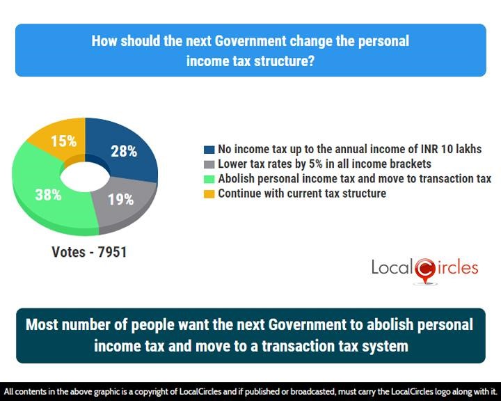 Most number of people want the next Government to abolish personal income tax and move to a transaction tax system