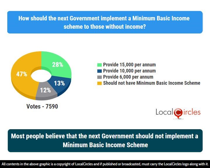 Most people believe that the next Government should not implement a Minimum Basic Income Scheme