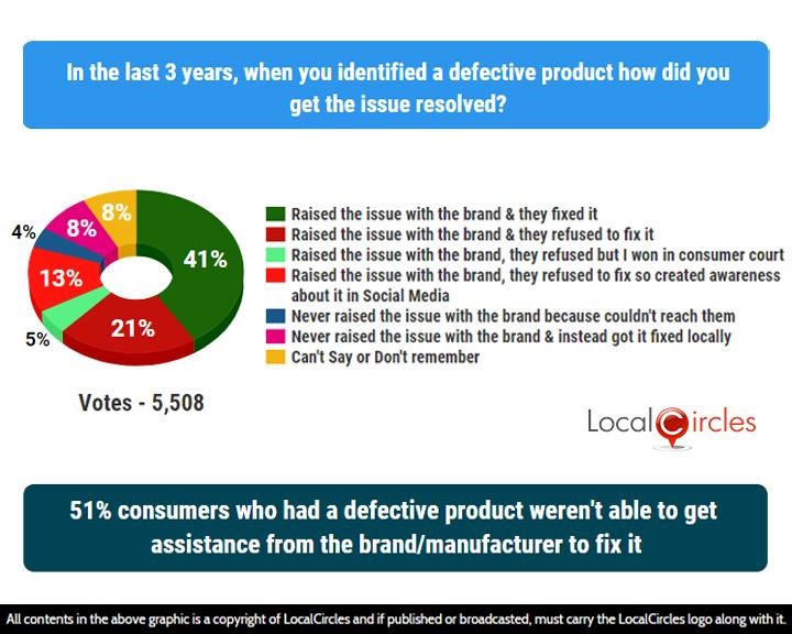 51% consumers who had a defective product weren’t able to get assistance from the brand/manufacturer to fix it 51% consumers who had a defective product weren’t able to get assistance from the brand/manufacturer to fix it